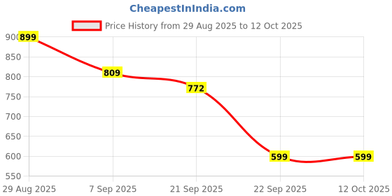 amazon.in yoho flats collection For Women| Comfortable latex cushioning | Long lasting bounce | Durable | yoho Price History Graph from 29 Aug 2025 to 11 Oct 2025