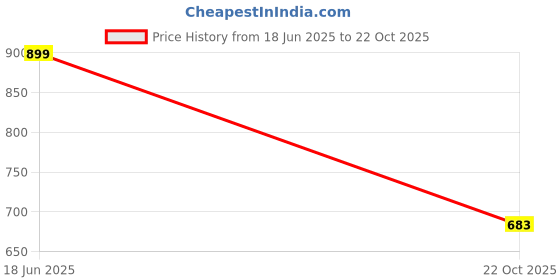 amazon.in yoho flats collection For Women| Comfortable latex cushioning | Long lasting bounce | Durable | yoho Price History Graph from 18 Jun 2025 to 22 Oct 2025