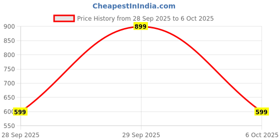 amazon.in yoho flats collection For Women| Comfortable latex cushioning | Long lasting bounce | Durable | yoho Price History Graph from 28 Sep 2025 to 6 Oct 2025