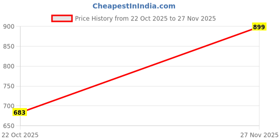 amazon.in yoho flats collection For Women| Comfortable latex cushioning | Long lasting bounce | Durable | yoho Price History Graph from 22 Oct 2025 to 27 Nov 2025