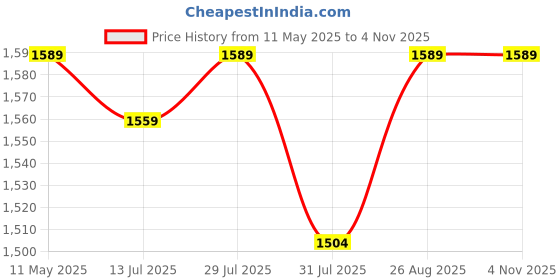 amazon.in yoho FreeStep Spacious and Casual Slip on Shoes | Comfortable for Long Hours of Walking | Outperforms Memory Foam | Arch Support Insole yoho Price History Graph from 11 May 2025 to 4 Nov 2025