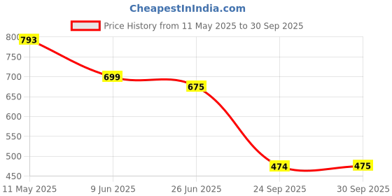 amazon.in yoho Glide Clogs for Men | Cushioned Footwear | Lightweight | Waterproof yoho Price History Graph from 11 May 2025 to 30 Sep 2025