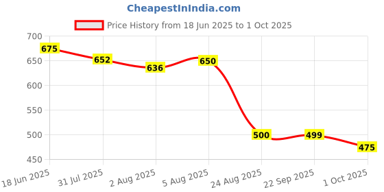 amazon.in yoho Glide Clogs for Men | Cushioned Footwear | Lightweight | Waterproof yoho Price History Graph from 18 Jun 2025 to 1 Oct 2025