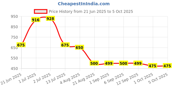 amazon.in yoho Glide Clogs for Men | Cushioned Footwear | Lightweight | Waterproof yoho Price History Graph from 21 Jun 2025 to 1 Oct 2025