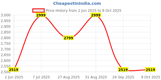 amazon.in yoho Glitch Boot for Women| Stylish Boots| Comfortable Insoles| Detachable Boot| Ankle to Mid Length yoho Price History Graph from 2 Jun 2025 to 8 Oct 2025