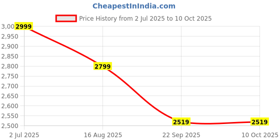 amazon.in yoho Glitch Boot for Women| Stylish Boots| Comfortable Insoles| Detachable Boot| Ankle to Mid Length yoho Price History Graph from 2 Jul 2025 to 9 Oct 2025