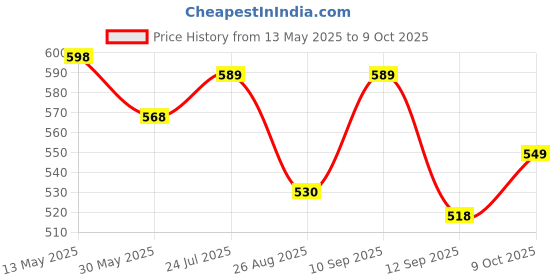 amazon.in yoho Grape Sliders for Women/Girls | Lightweight & Stylish Cushioned Slides | Adjustable Buckle Strap | Comfortable, Anti-Skid, Waterproof Flip Flops yoho Price History Graph from 13 May 2025 to 9 Oct 2025