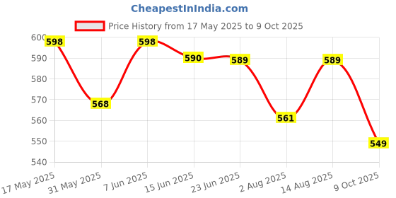 amazon.in yoho Grape Sliders for Women/Girls | Lightweight & Stylish Cushioned Slides | Adjustable Buckle Strap | Comfortable, Anti-Skid, Waterproof Flip Flops yoho Price History Graph from 17 May 2025 to 9 Oct 2025