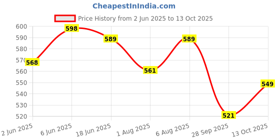 amazon.in yoho Grape Sliders for Women/Girls | Lightweight & Stylish Cushioned Slides | Adjustable Buckle Strap | Comfortable, Anti-Skid, Waterproof Flip Flops yoho Price History Graph from 2 Jun 2025 to 13 Oct 2025