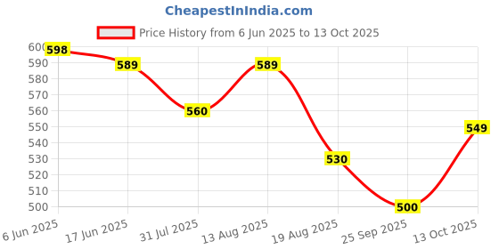amazon.in yoho Grape Sliders for Women/Girls | Lightweight & Stylish Cushioned Slides | Adjustable Buckle Strap | Comfortable, Anti-Skid, Waterproof Flip Flops yoho Price History Graph from 6 Jun 2025 to 13 Oct 2025