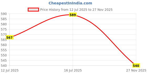 amazon.in yoho Grape Sliders for Women/Girls | Lightweight & Stylish Cushioned Slides | Adjustable Buckle Strap | Comfortable, Anti-Skid, Waterproof Flip Flops yoho Price History Graph from 12 Jul 2025 to 27 Nov 2025