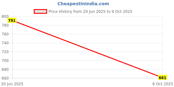 amazon.in yoho Hacker Clogs for Men | Trendy & Stylish Sandals| Lightweight & Cushioned Footwear yoho Price History Graph from 20 Jun 2025 to 6 Oct 2025