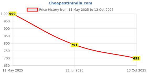 amazon.in yoho Hacker Clogs for Men | Trendy & Stylish Sandals| Lightweight & Cushioned Footwear yoho Price History Graph from 11 May 2025 to 13 Oct 2025
