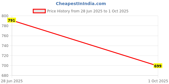 amazon.in yoho Hacker Clogs for Men | Trendy & Stylish Sandals| Lightweight & Cushioned Footwear yoho Price History Graph from 28 Jun 2025 to 1 Oct 2025