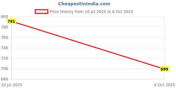 amazon.in yoho Hacker Clogs for Men | Trendy & Stylish Sandals| Lightweight & Cushioned Footwear yoho Price History Graph from 10 Jul 2025 to 6 Oct 2025