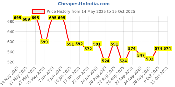 amazon.in yoho High Heel Clogs for Women | Cushioned Footwear | Lightweight | Waterproof Clogs for Women yoho Price History Graph from 14 May 2025 to 15 Oct 2025
