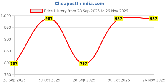 amazon.in yoho Jumbo Clogs 002 for Women | Bouncy Comfort | Easy-Clean Design | Indoor-Outdoor Versatility yoho Price History Graph from 28 Sep 2025 to 25 Nov 2025