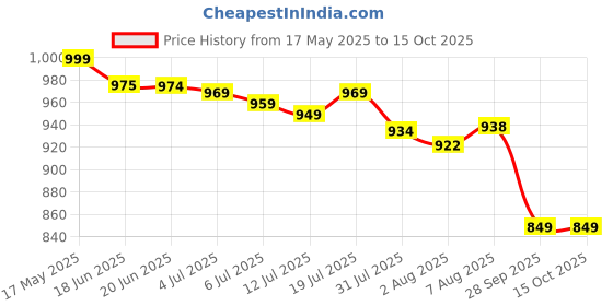 amazon.in yoho Kite Men’s Stylish Versatile Breathable Slip-On Sneakers (SoS) yoho Price History Graph from 17 May 2025 to 14 Oct 2025