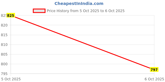amazon.in yoho Kite Men’s Stylish Versatile Breathable Slip-On Sneakers (SoS) yoho Price History Graph from 5 Oct 2025 to 6 Oct 2025