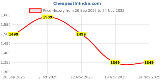 amazon.in yoho Lane Women’s Elegant Dual-Tone Premium Casual Sneakers yoho Price History Graph from 20 Sep 2025 to 24 Nov 2025