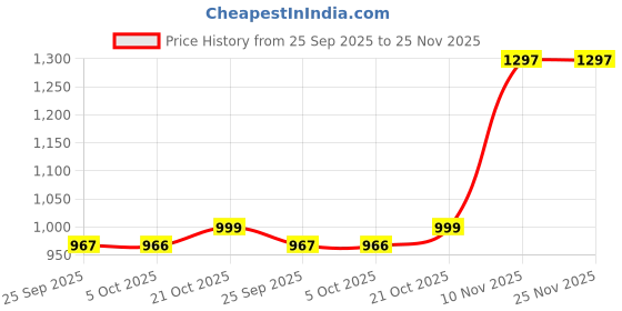amazon.in yoho Leather Sandals 002 for men | Premium Leather Finish | Cushioned Comfort | Ergonomic Fit | Lightweight Durability | Versatile Style yoho Price History Graph from 25 Sep 2025 to 24 Nov 2025