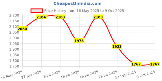 amazon.in yoho Loafer for Men| Arch Support| Premium Buttery Leather l Ultra Flexible yoho Price History Graph from 16 May 2025 to 8 Oct 2025