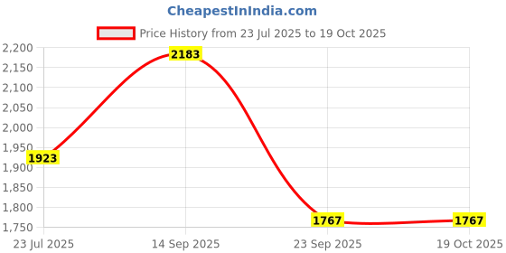 amazon.in yoho Loafer for Men| Arch Support| Premium Buttery Leather l Ultra Flexible yoho Price History Graph from 23 Jul 2025 to 18 Oct 2025