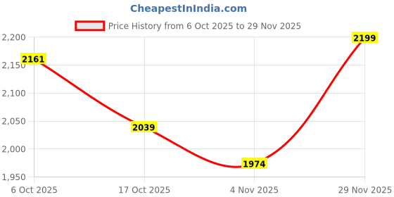 amazon.in yoho Lofos Men 006 | Suede Slip-On Loafers | Stylish, Flexible Shoes with Footpharma Footbed | Comfortable Party, Office & Casual Footwear yoho Price History Graph from 6 Oct 2025 to 29 Nov 2025