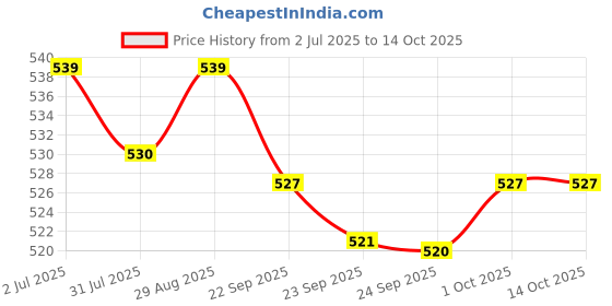 amazon.in yoho Marble Slippers for Women | Cushioned Slippers| Lightweight| Waterproof yoho Price History Graph from 2 Jul 2025 to 14 Oct 2025