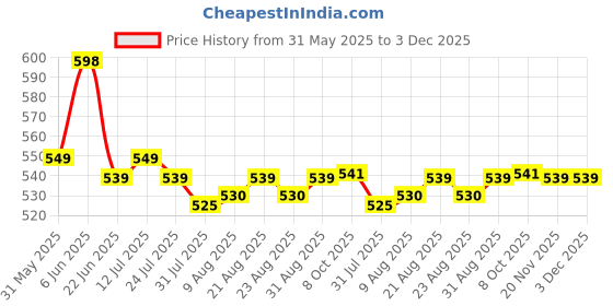 amazon.in yoho Marble Slippers for Women | Cushioned Slippers| Lightweight| Waterproof yoho Price History Graph from 31 May 2025 to 3 Dec 2025