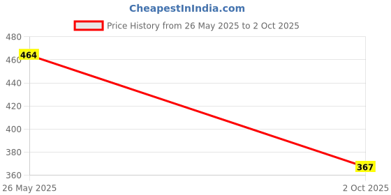 amazon.in yoho Mist Slippers for Men | Casual Wear | Lightweight | Durable l Stylish l Comfortable yoho Price History Graph from 26 May 2025 to 2 Oct 2025