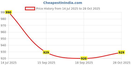 amazon.in yoho Moonlight Women’s Vibrant Colour Block Chunky Sneakers yoho Price History Graph from 14 Jul 2025 to 28 Oct 2025