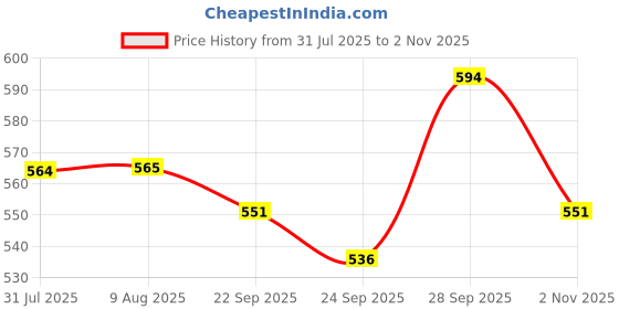 amazon.in yoho PILO Slippers for Women | Lightweight with Footpharma Footbed | Waterproof, Stylish, Comfortable Chhapal | Soft Orthopedic Flip-Flops, Daily Use Bathroom Slippers yoho Price History Graph from 31 Jul 2025 to 2 Nov 2025