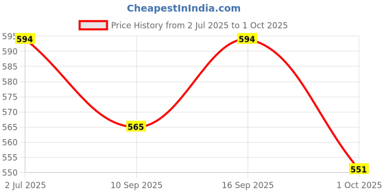 amazon.in yoho PILO Slippers for Women| Durable| Lightweight| Daily| Waterproof l Stylish l Comfortable yoho Price History Graph from 2 Jul 2025 to 1 Oct 2025