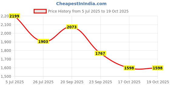 amazon.in yoho Quoi Sneakers for Women | Stylish Casual Shoes | Comfortable Fit | Vibrant Colours | Cushioned Insole yoho Price History Graph from 5 Jul 2025 to 17 Oct 2025