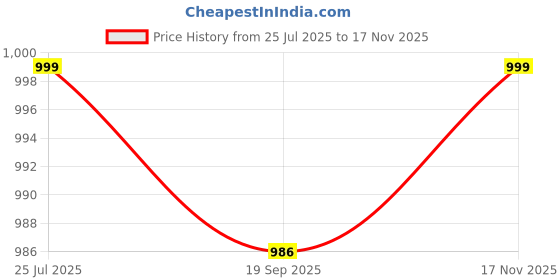 amazon.in yoho Radiance Women’s Stylish Comfortable Premium Casual Sneakers yoho Price History Graph from 25 Jul 2025 to 17 Nov 2025