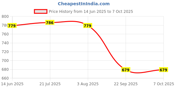amazon.in yoho Sailor Men’s Versatile Stylish Breathable Canvas Boat Shoe yoho Price History Graph from 14 Jun 2025 to 6 Oct 2025