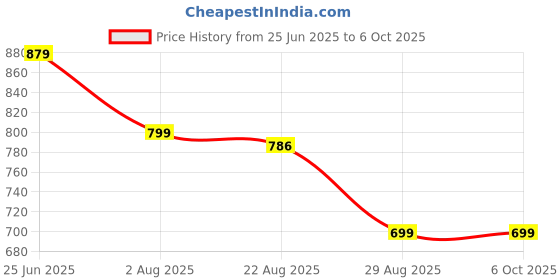 amazon.in yoho Sailor Men’s Versatile Stylish Breathable Canvas Boat Shoe yoho Price History Graph from 25 Jun 2025 to 5 Oct 2025