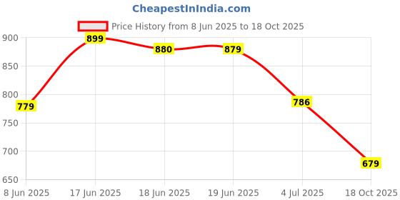 amazon.in yoho Sailor Men’s Versatile Stylish Breathable Canvas Boat Shoe yoho Price History Graph from 8 Jun 2025 to 18 Oct 2025