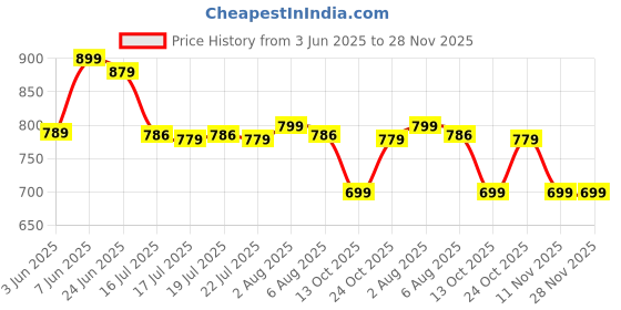 amazon.in yoho Sailor Men’s Versatile Stylish Breathable Canvas Boat Shoe yoho Price History Graph from 3 Jun 2025 to 28 Nov 2025