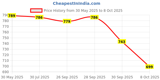 amazon.in yoho Sailor Men’s Versatile Stylish Breathable Canvas Boat Shoe yoho Price History Graph from 30 May 2025 to 8 Oct 2025