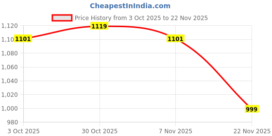 amazon.in yoho SDL 110 sandals for women | PU Moulded Comfort | Featherlight Design | Stylish Durability | All-Day Support yoho Price History Graph from 3 Oct 2025 to 22 Nov 2025