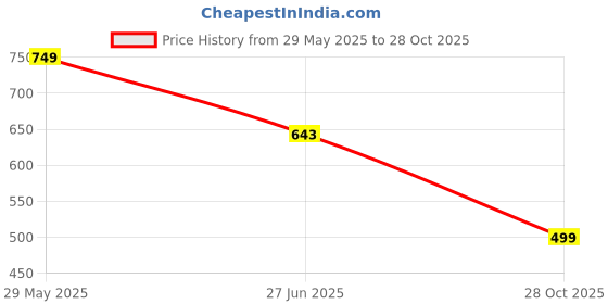 amazon.in yoho Shell Sliders for Men | Soft EVA Cushioned Footbed | Lightweight with Bold Sole, Waterproof yoho Price History Graph from 29 May 2025 to 28 Oct 2025
