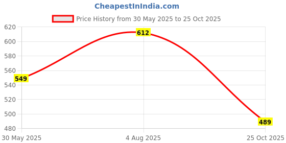 amazon.in yoho Shell Sliders for Men | Soft EVA Cushioned Footbed | Lightweight with Bold Sole, Waterproof yoho Price History Graph from 30 May 2025 to 25 Oct 2025