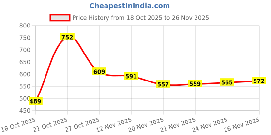 amazon.in yoho Slays Model 001 Boots for women | Crafted from premium and lightweight material | Stylish Casual Shoes|Comfortable Fit yoho Price History Graph from 18 Oct 2025 to 26 Nov 2025