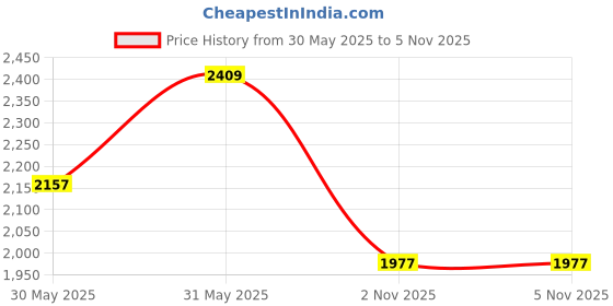amazon.in yoho Slays Model 005 Boots for women | lycra lining on synthetic suede with | tassel zipper |elegant look | Stylish Casual Shoes|Comfortable Fit yoho Price History Graph from 30 May 2025 to 2 Nov 2025