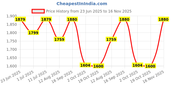 amazon.in yoho Slays women comfortable Boots | Extra cushioned foot bed and skin friendly Ankle Boot with low heels | Trendy, Stylish, Casual Boots with zipper | Winter, snow and holiday outings yoho Price History Graph from 23 Jun 2025 to 16 Nov 2025