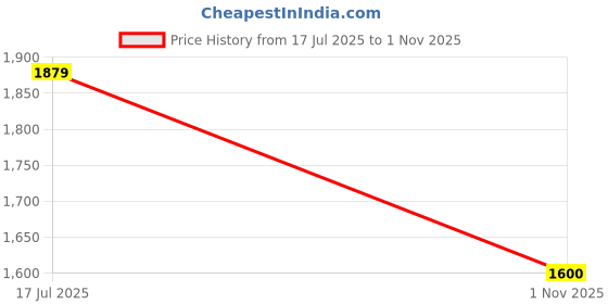 amazon.in yoho Slays women comfortable Boots | Extra cushioned foot bed and skin friendly Ankle Boot with low heels | Trendy, Stylish, Casual Boots with zipper | Winter, snow and holiday outings yoho Price History Graph from 17 Jul 2025 to 1 Nov 2025