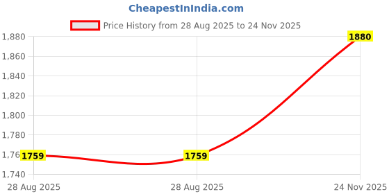 amazon.in yoho Slays women comfortable Boots | Extra cushioned foot bed and skin friendly Ankle Boot with low heels | Trendy, Stylish, Casual Boots with zipper | Winter, snow and holiday outings yoho Price History Graph from 28 Aug 2025 to 24 Nov 2025