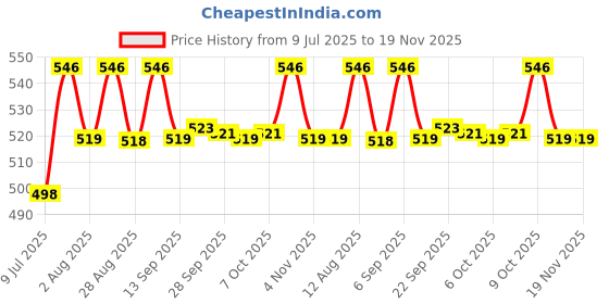 amazon.in yoho Snooze Orthopedic Slippers for Men | Soft Footpharma Footbed | Stylish Lightweight Flip Flops | Anti-Skid Chappals for Everyday & Comfort yoho Price History Graph from 9 Jul 2025 to 19 Nov 2025
